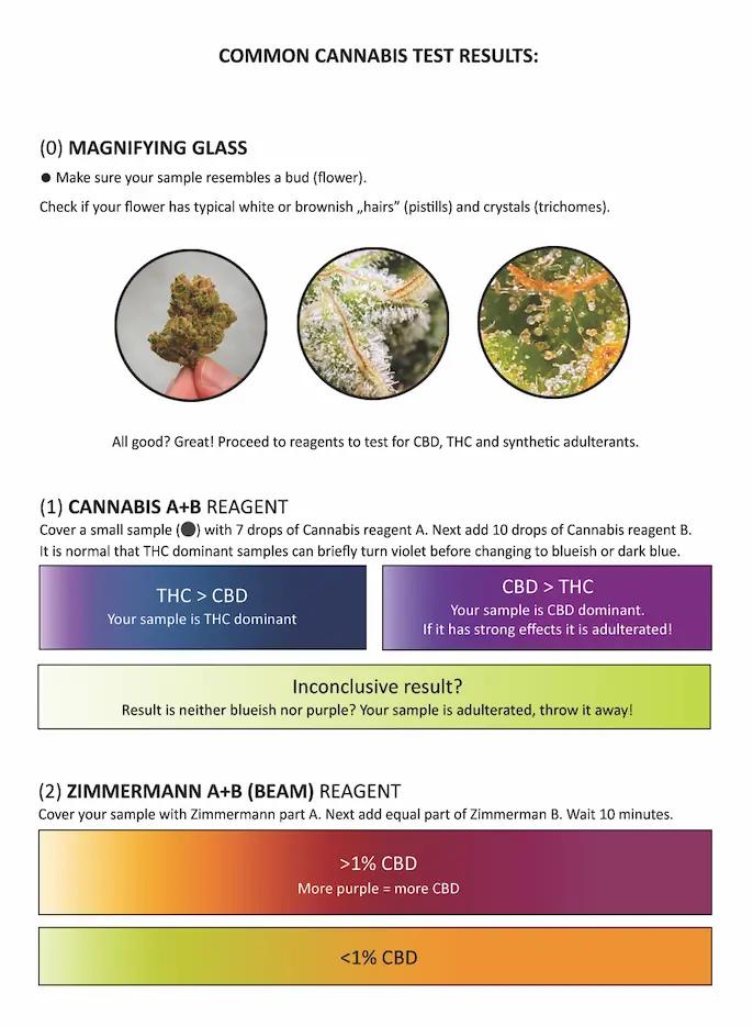 CBD / THC test kit
