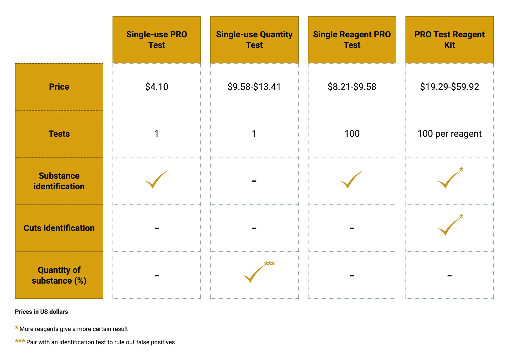 PRO Test comparison table: single-use tests, single reagents and reagent kits by price, number of tests and what each one detects
