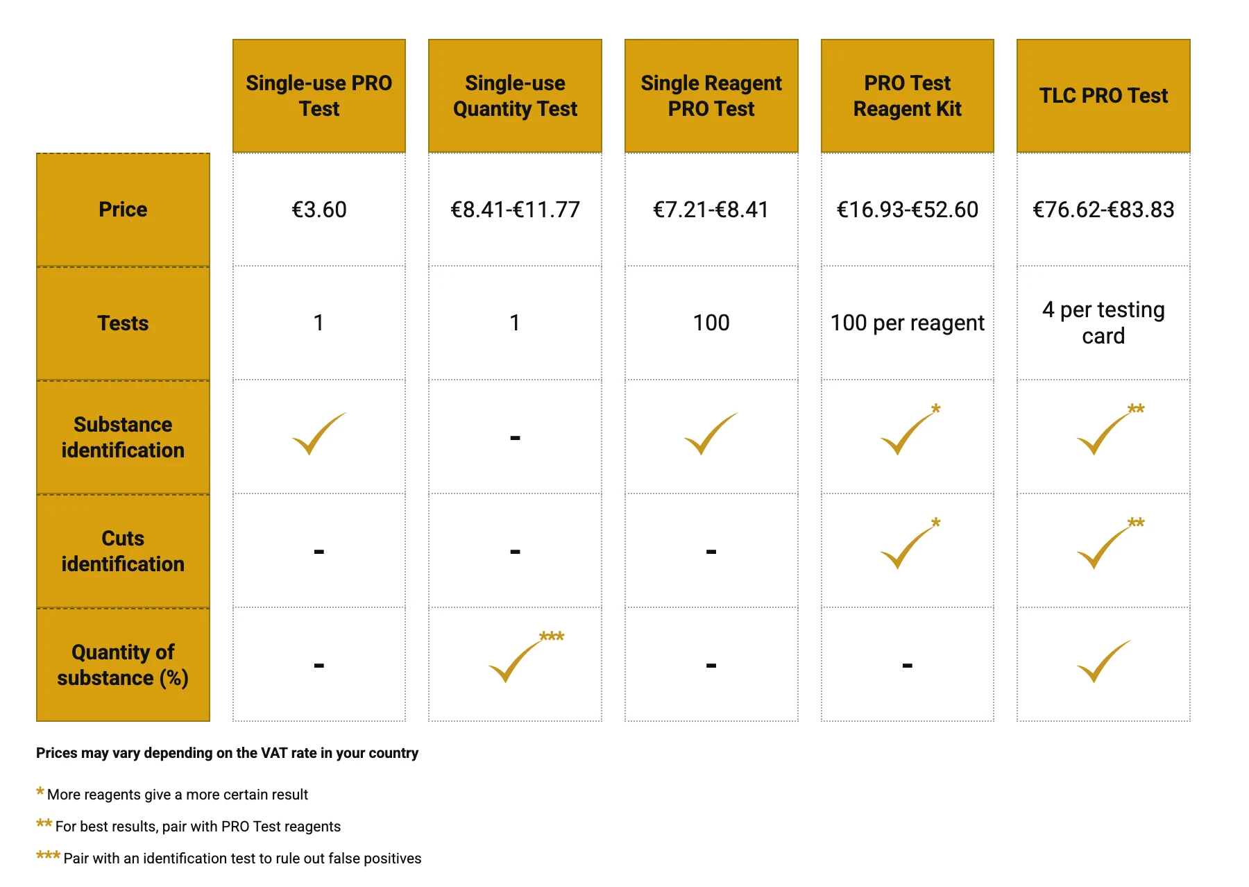 PRO Test comparison table: single-use tests, single reagents, reagent kits and TLC kits by price, number of tests and what each one detects