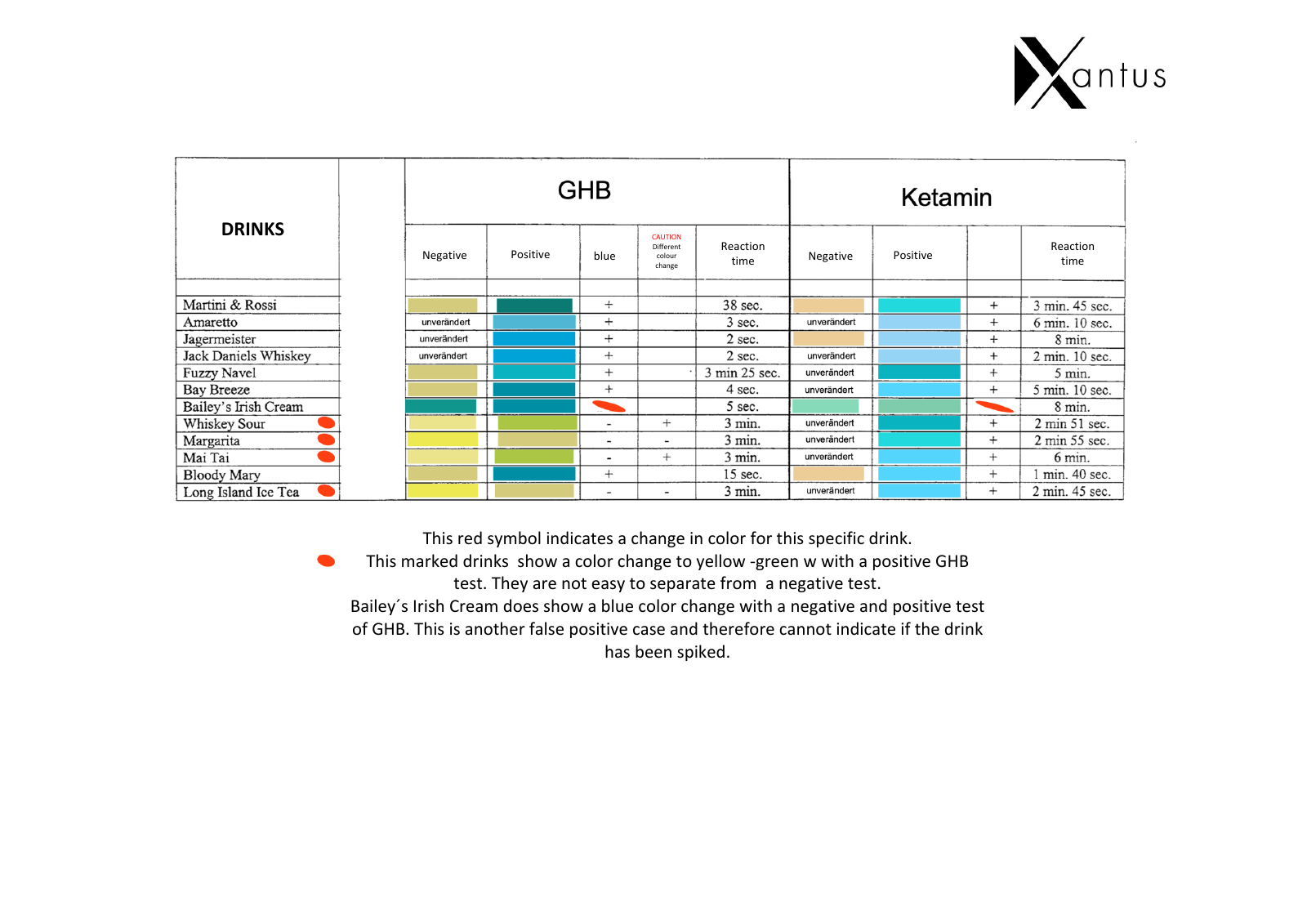 Xantus-Diagramm mit Farbproblemen bei Baileys Irish Cream und Sour-Cocktails